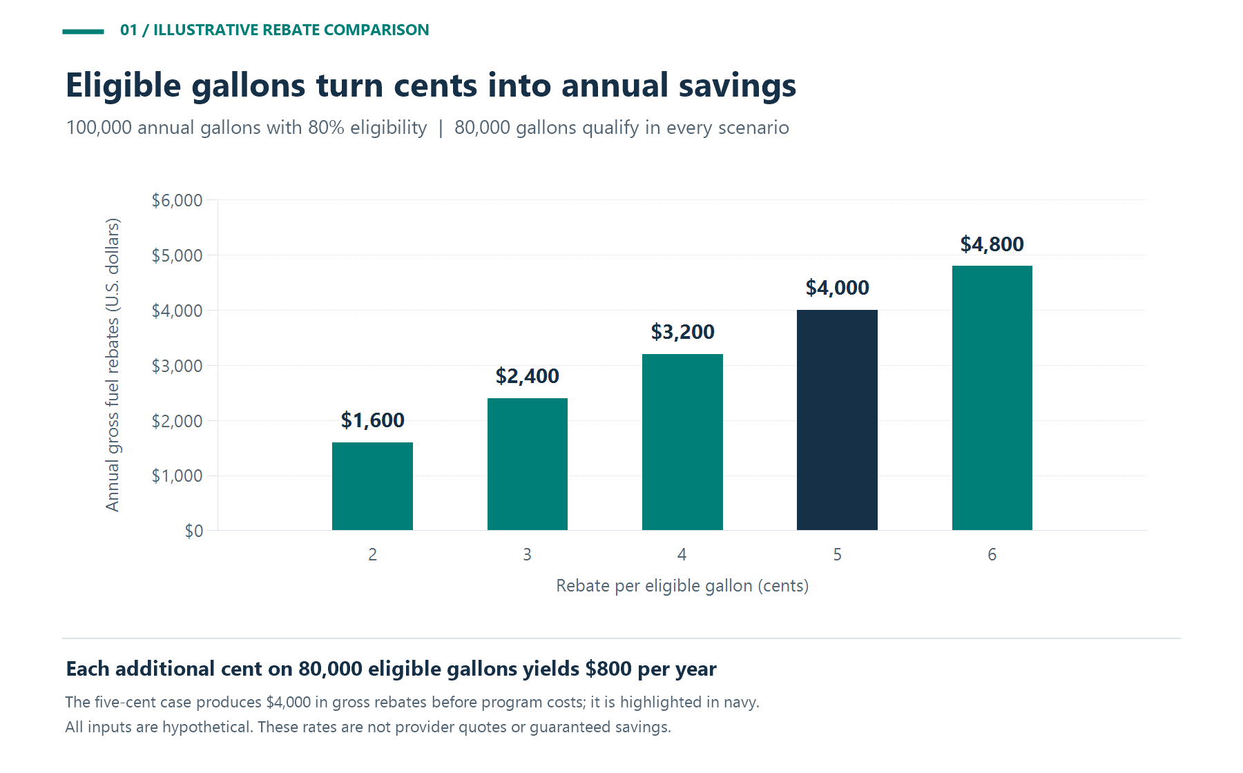 Hypothetical fleet fuel-card rebates on 80,000 eligible gallons: two cents yields $1,600, three cents $2,400, four cents $3,200, five cents $4,000, and six cents $4,800 annually.